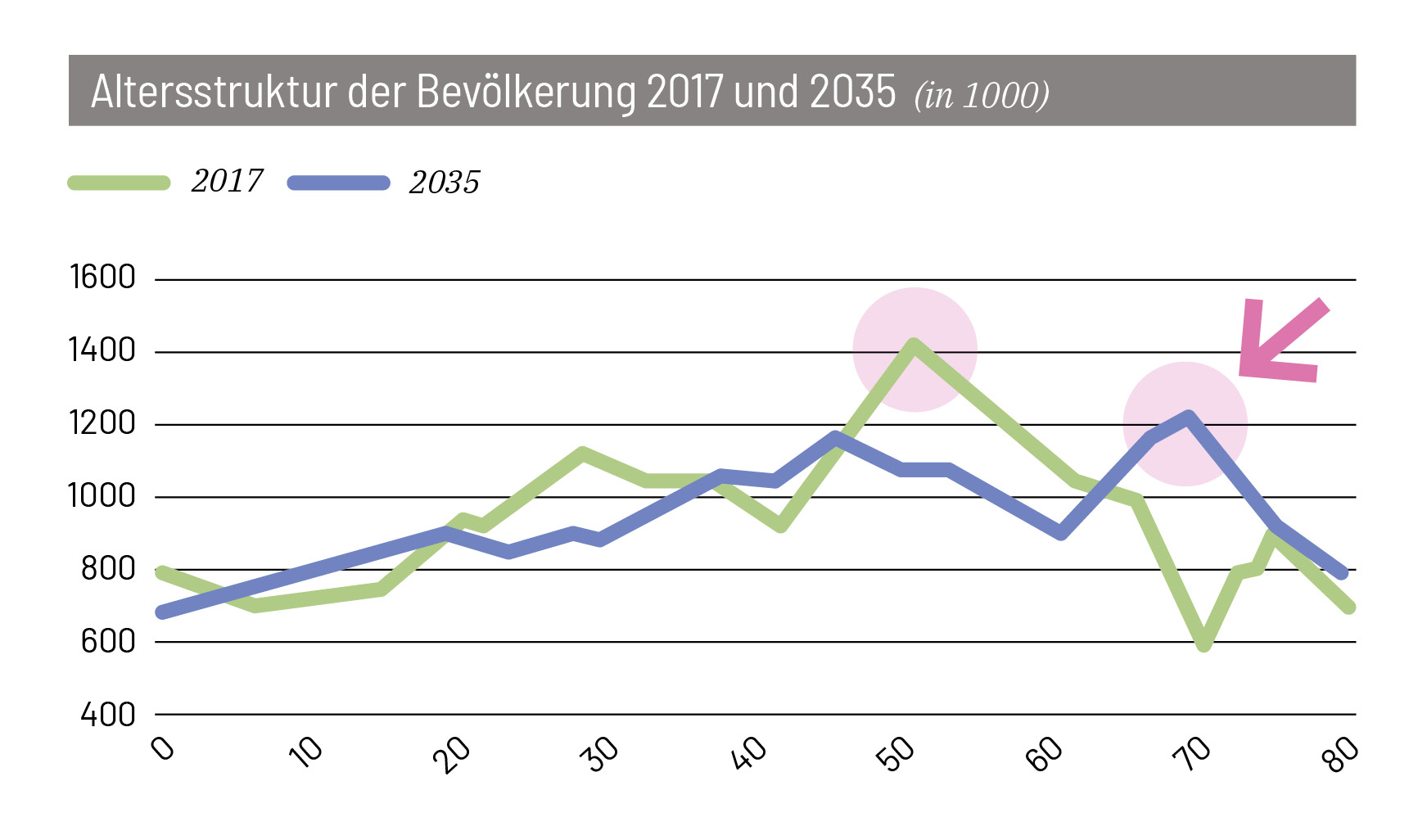 Die Grafik zeigt die Babyboomer-Glocke im zeitlichen Verlauf.