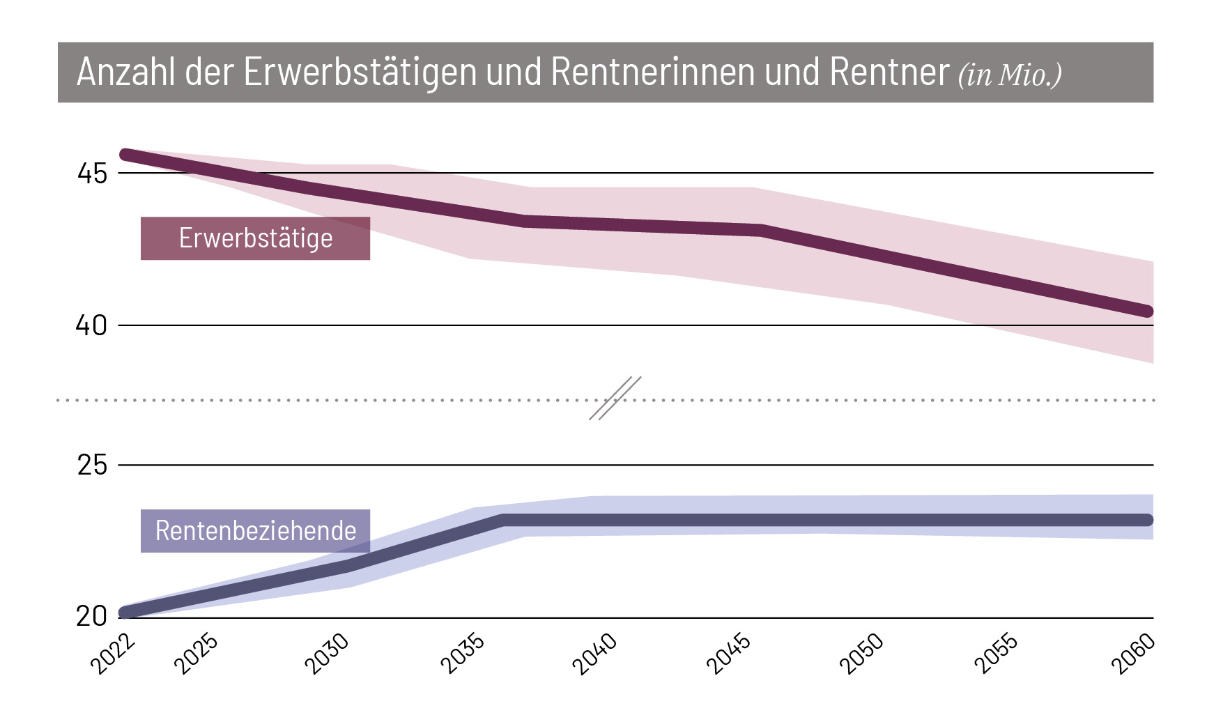 Die Grafik zeigt, wie sich die Lücke auf dem Arbeitsmarkt vergrößert.