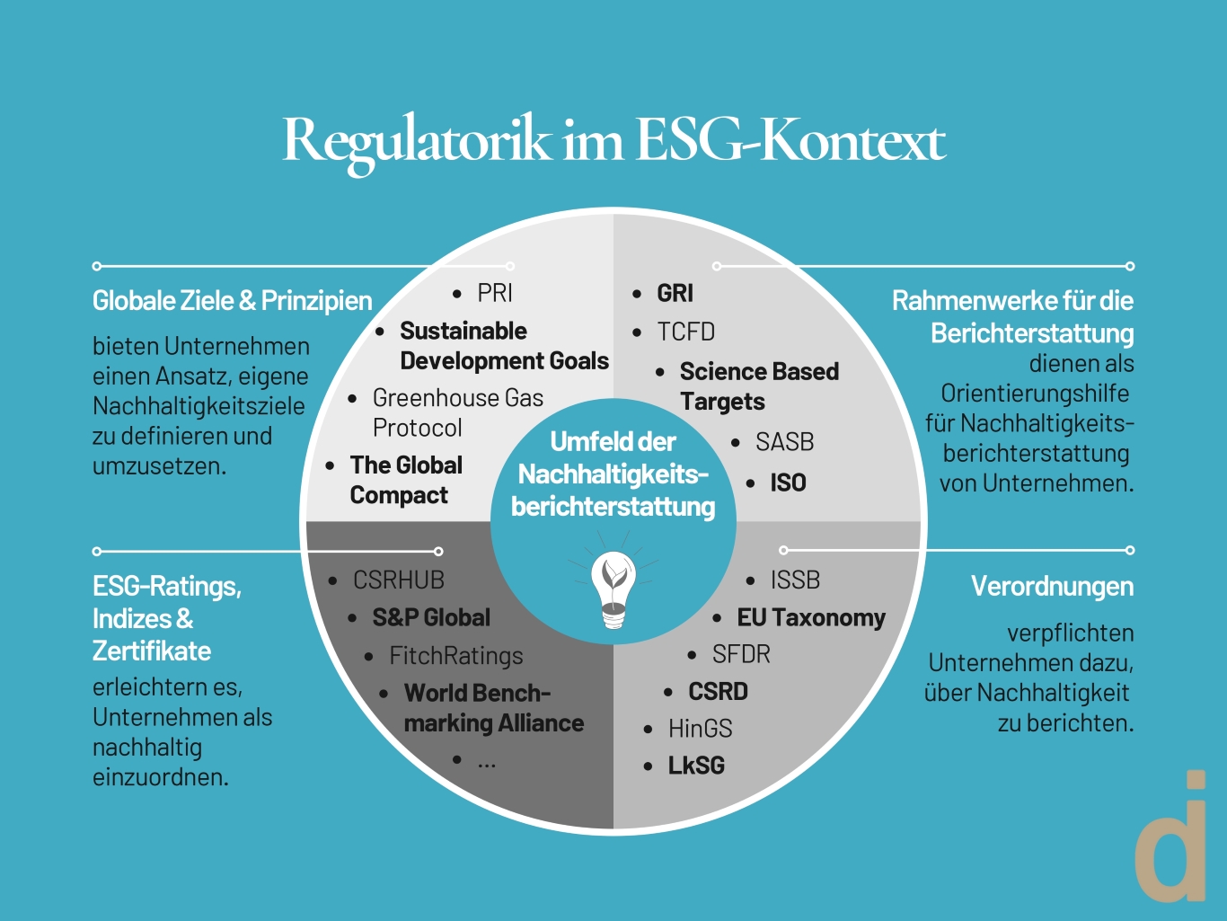 Die Grafik gibt einen Überblick über die Regulatorik im ESG-Kontext.