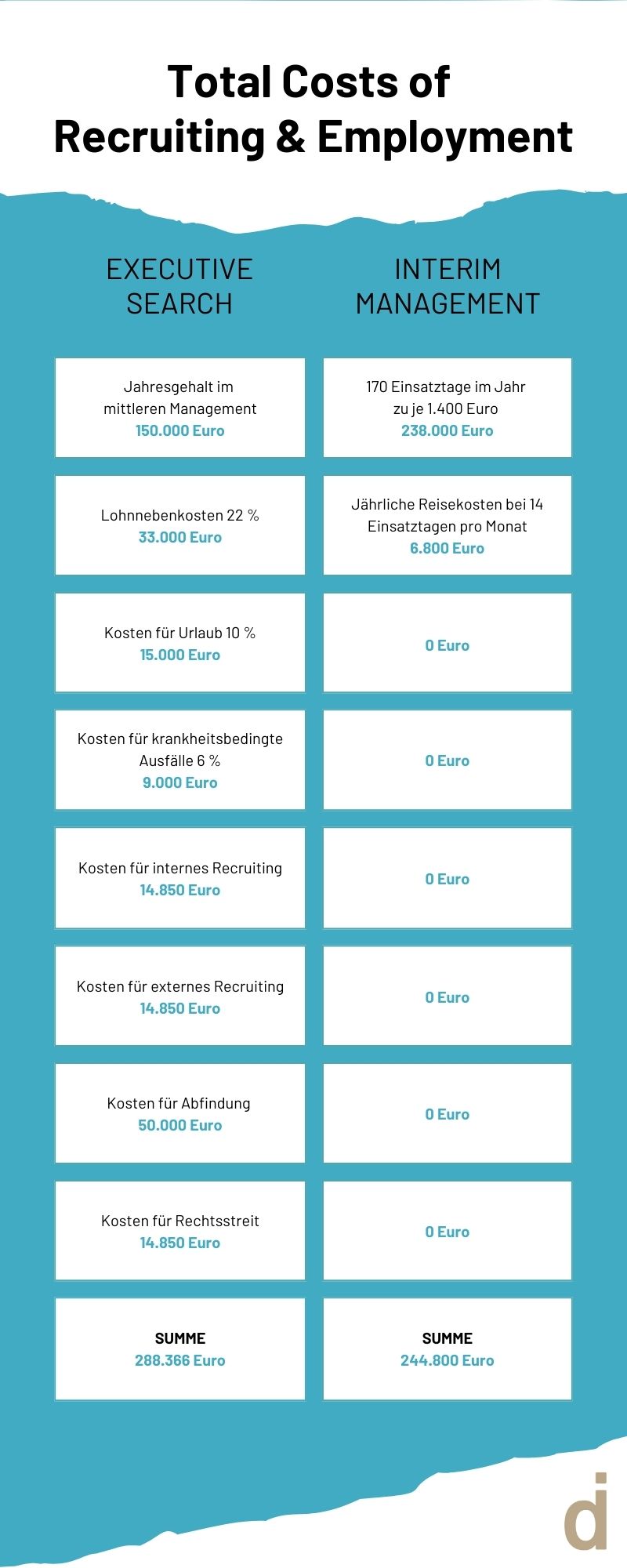 Die Infografik vergleicht die Total Costs of Recruiting and Employment für Executive Search und Interim Management.