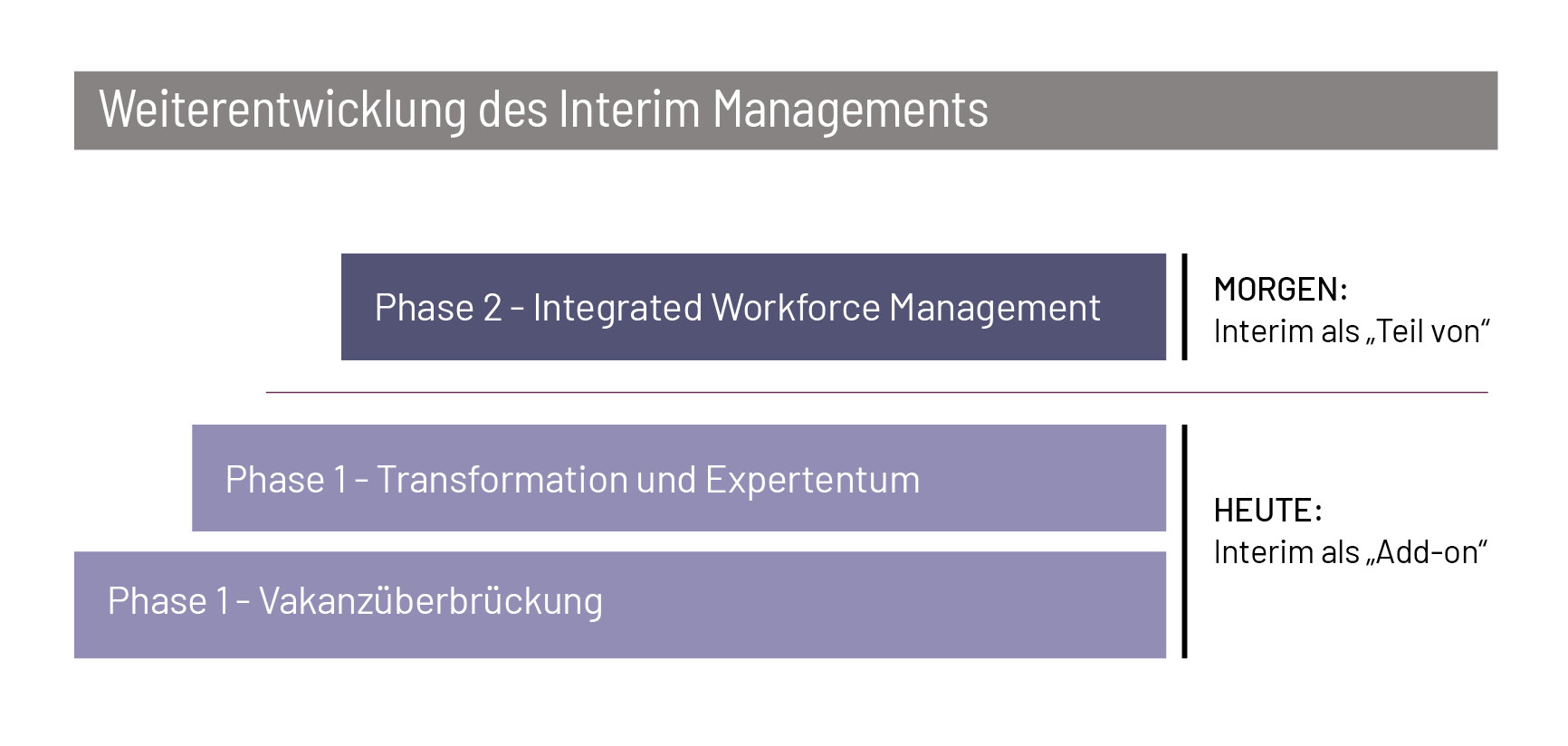 Die Grafik zeigt die Entwicklung des Interim Managements zum festen Bestandteil der HR-Strategie.